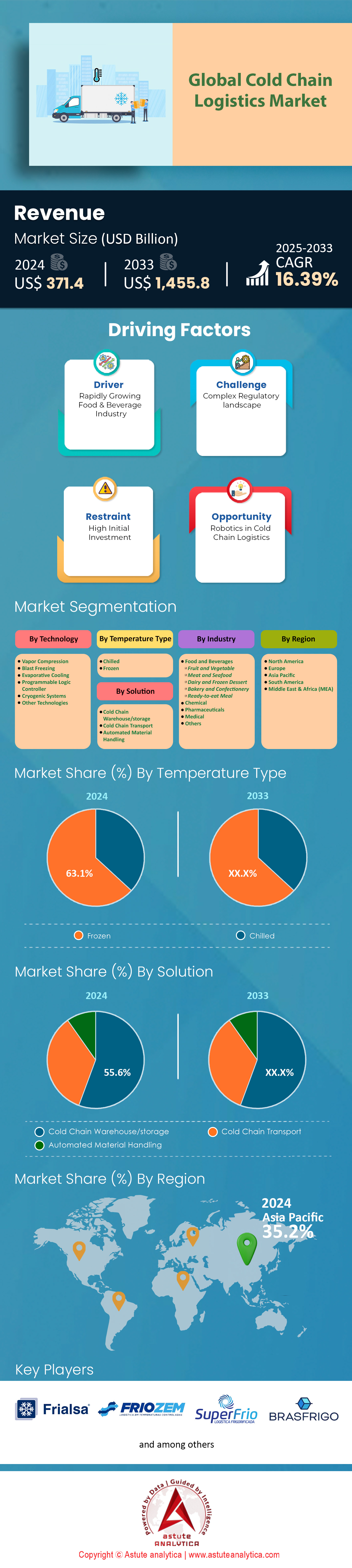 コールドチェーン物流市場